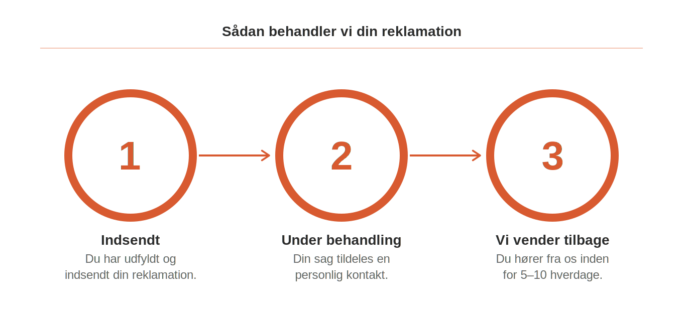3-trins proces: Indsendt – Under behandling – Vi vender tilbage